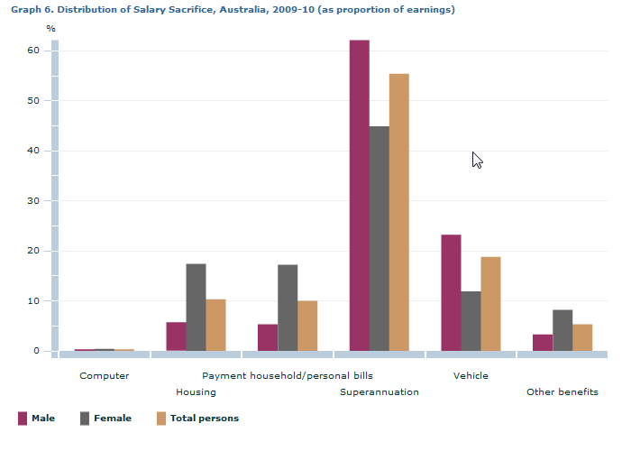 Graph Image for Graph 6. Distribution of Salary Sacrifice, Australia, 2009-10 (as proportion of earnings)